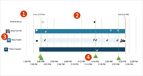 Screenshot of the participation chart, which is also available as a table of data for those using assistive devices