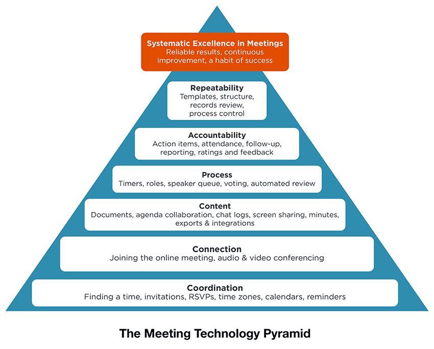 The Meeting Technology Pyramid: Coordination - Connection - Content - Process - Accountability - Repeatability- Systematic Excellence in Meetings