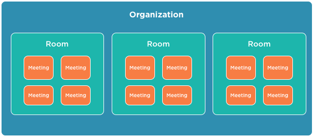 Organizations contain one or more rooms. Meetings are scheduled and accessed in rooms.