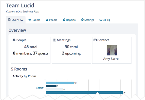 Screenshot: the Organization home page with Overview tab open, showing the "Activity by Room" bar graph