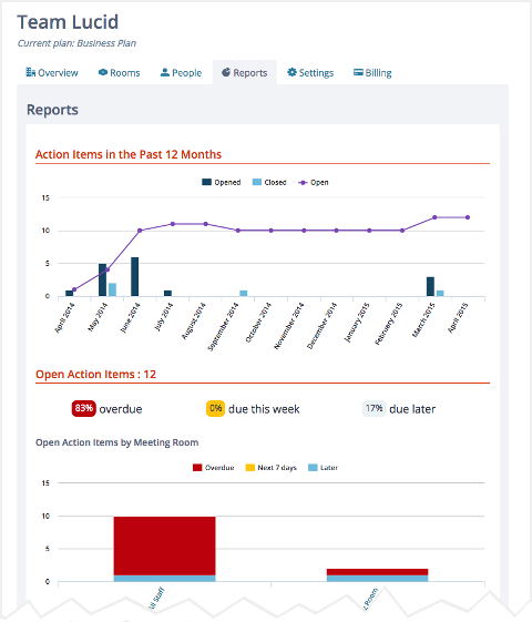 Screenshot: Organization home page with Reports tab open, showing "Action Items in the Past 12 Months" and "Open Action Items By Meeting Room" graphs