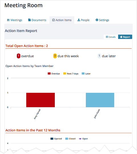 Screenshot: the Room home with "Action Items" tab open and "Report" selected, showing graphs of Open Action Items by room member, and Action Items in the Past 12 Months (truncated)