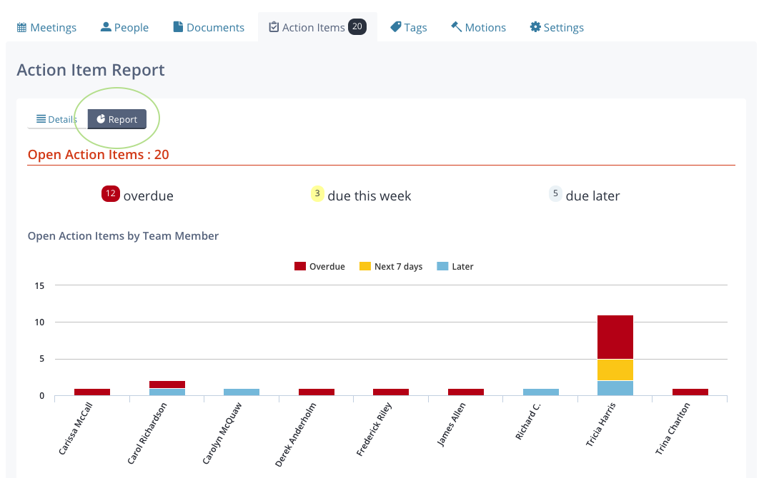 Screenshot: Room home page with Action Items tab open and "Report" selected, showing a bar graph of open action items by team member 