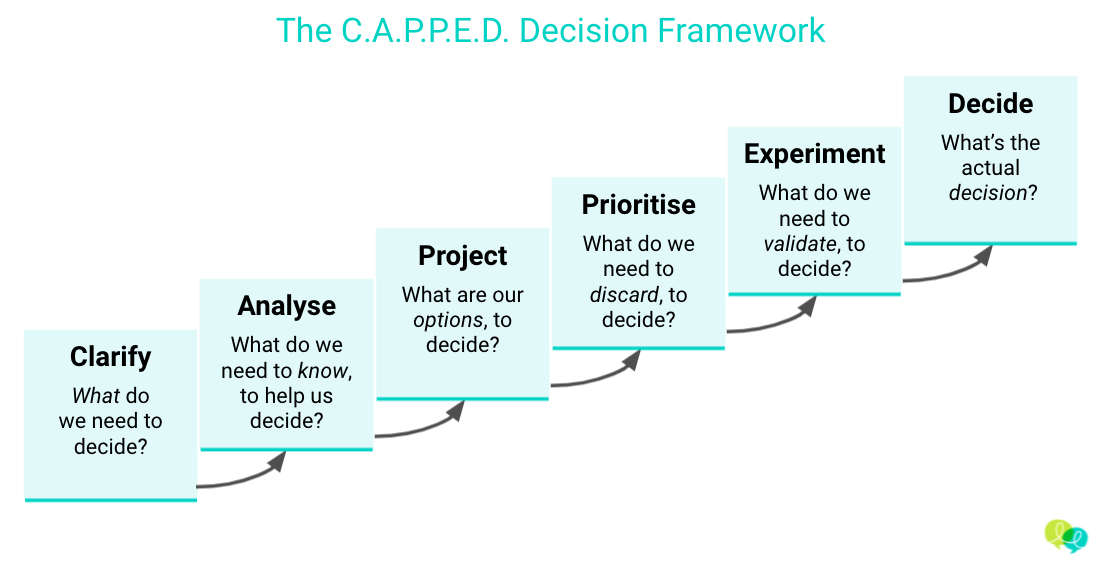 Clarify, Analyse, Project, Prioritise, Experiment, Decide