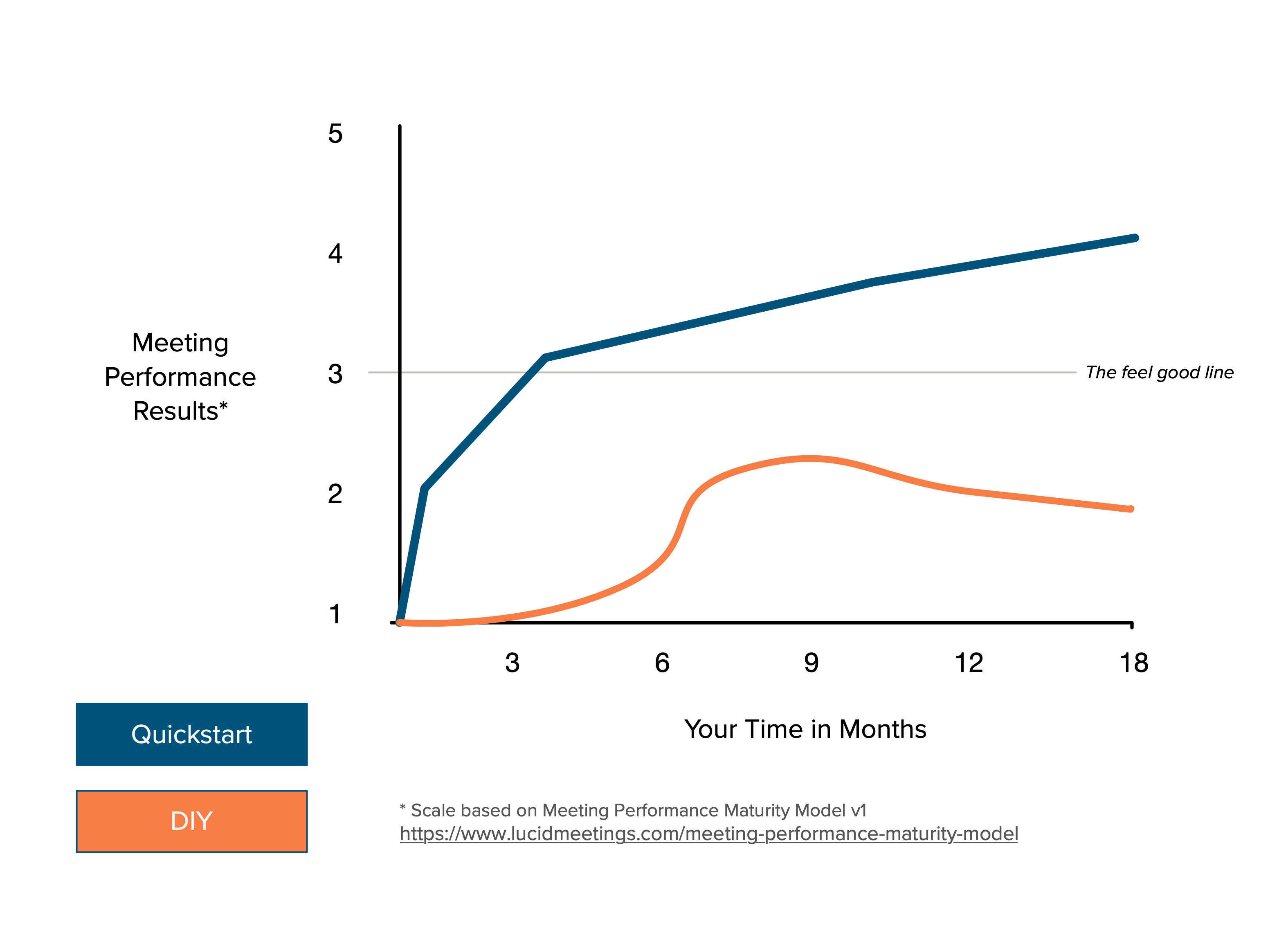 the quickstart gets teams to a level 3 mpmm performance within 3 months